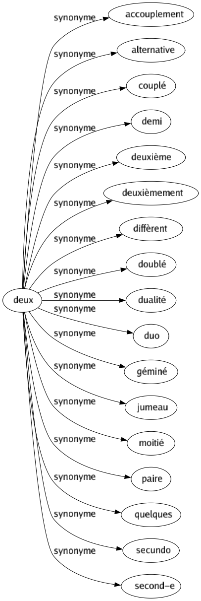 Synonyme de Deux : Accouplement Alternative Couplé Demi Deuxième Deuxièmement Diffèrent Doublé Dualité Duo Géminé Jumeau Moitié Paire Quelques Secundo Second-e 
