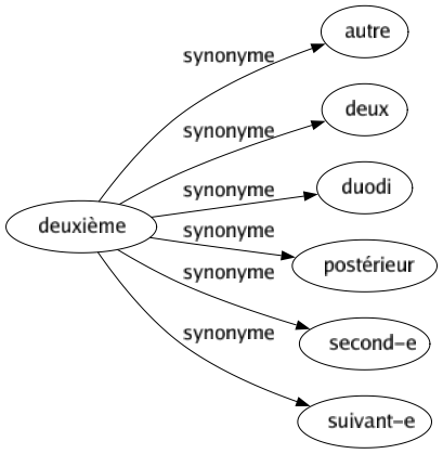 Synonyme de Deuxième : Autre Deux Duodi Postérieur Second-e Suivant-e 