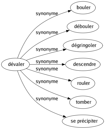 Synonyme de Dévaler : Bouler Débouler Dégringoler Descendre Rouler Tomber Se précipiter 