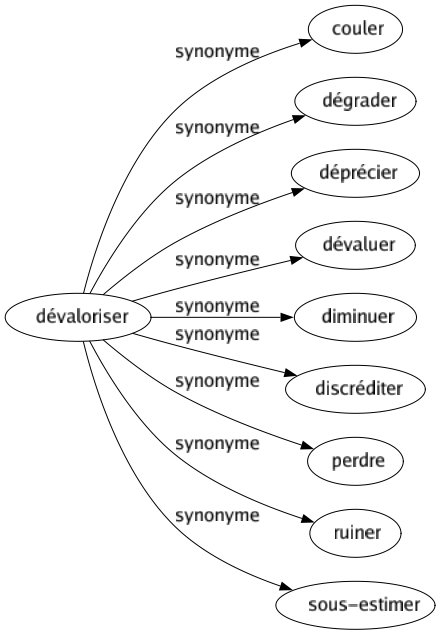 Synonyme de Dévaloriser : Couler Dégrader Déprécier Dévaluer Diminuer Discréditer Perdre Ruiner Sous-estimer 