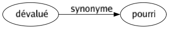 Synonyme de Dévalué : Pourri 