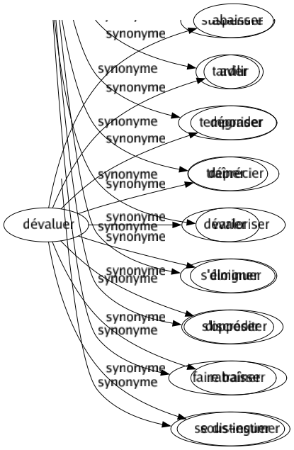 Synonyme de Dévaluer : Abaisser Avilir Dégrader Déprécier Dévaloriser Diminuer Discréditer Rabaisser Sous-estimer 