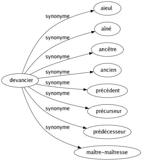 Synonyme de Devancier : Aïeul Aîné Ancêtre Ancien Précèdent Précurseur Prédécesseur Maître-maîtresse 