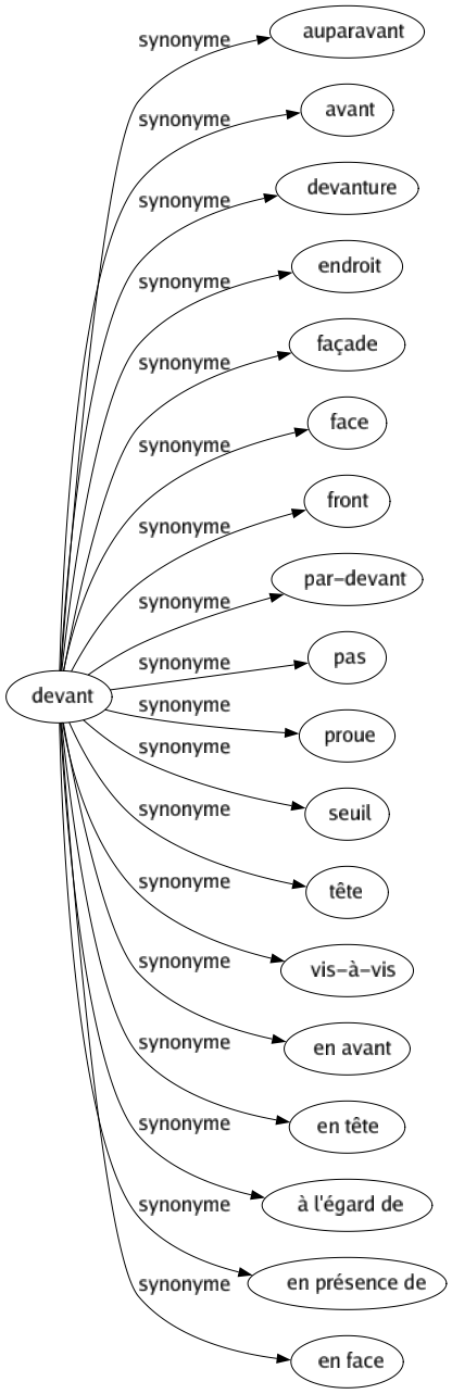 Synonyme de Devant : Auparavant Avant Devanture Endroit Façade Face Front Par-devant Pas Proue Seuil Tête Vis-à-vis En avant En tête À l'égard de En présence de En face 