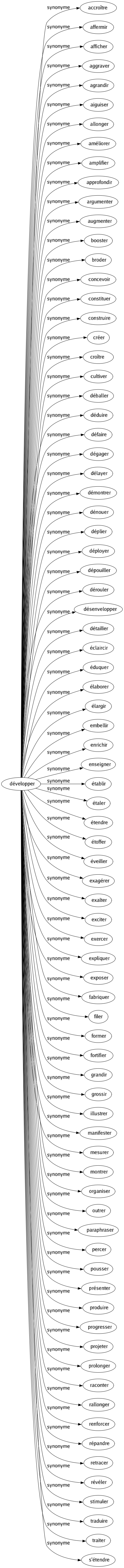 Synonyme de Développer : Accroître Affermir Afficher Aggraver Agrandir Aiguiser Allonger Améliorer Amplifier Approfondir Argumenter Augmenter Booster Broder Concevoir Constituer Construire Créer Croître Cultiver Déballer Déduire Défaire Dégager Délayer Démontrer Dénouer Déplier Déployer Dépouiller Dérouler Désenvelopper Détailler Éclaircir Éduquer Élaborer Élargir Embellir Enrichir Enseigner Établir Étaler Étendre Étoffer Éveiller Exagérer Exalter Exciter Exercer Expliquer Exposer Fabriquer Filer Former Fortifier Grandir Grossir Illustrer Manifester Mesurer Montrer Organiser Outrer Paraphraser Percer Pousser Présenter Produire Progresser Projeter Prolonger Raconter Rallonger Renforcer Répandre Retracer Révéler Stimuler Traduire Traiter S'étendre 
