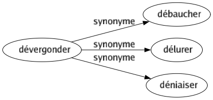 Synonyme de Dévergonder : Débaucher Délurer Déniaiser 