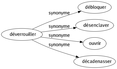 Synonyme de Déverrouiller : Débloquer Désenclaver Ouvrir Décadenasser 