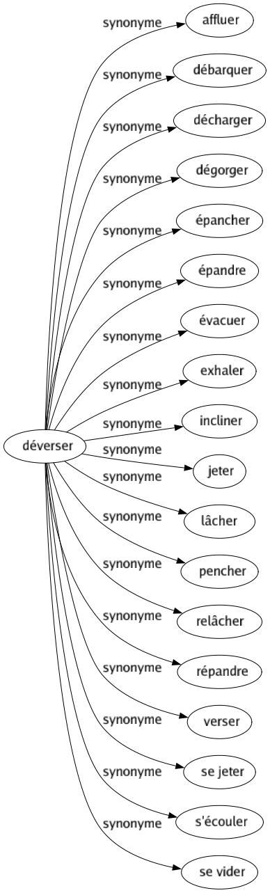 Synonyme de Déverser : Affluer Débarquer Décharger Dégorger Épancher Épandre Évacuer Exhaler Incliner Jeter Lâcher Pencher Relâcher Répandre Verser Se jeter S'écouler Se vider 