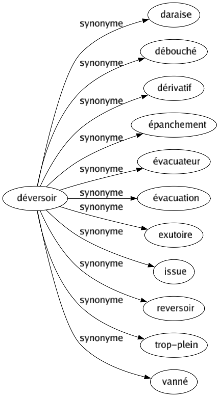 Synonyme de Déversoir : Daraise Débouché Dérivatif Épanchement Évacuateur Évacuation Exutoire Issue Reversoir Trop-plein Vanné 