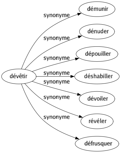 Synonyme de Dévêtir : Démunir Dénuder Dépouiller Déshabiller Dévoiler Révéler Défrusquer 