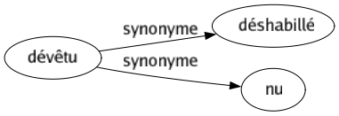 Synonyme de Dévêtu : Déshabillé Nu 