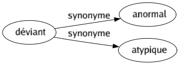 Synonyme de Déviant : Anormal Atypique 