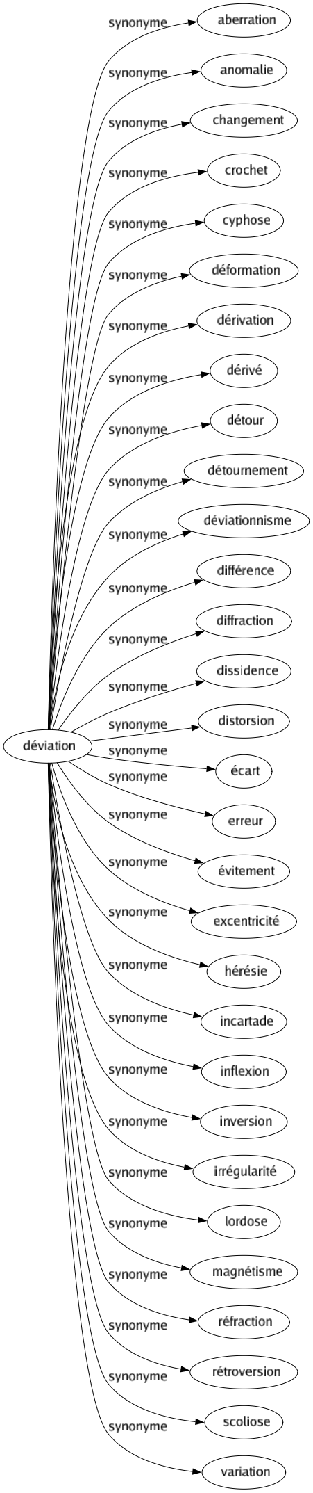 Synonyme de Déviation : Aberration Anomalie Changement Crochet Cyphose Déformation Dérivation Dérivé Détour Détournement Déviationnisme Différence Diffraction Dissidence Distorsion Écart Erreur Évitement Excentricité Hérésie Incartade Inflexion Inversion Irrégularité Lordose Magnétisme Réfraction Rétroversion Scoliose Variation 