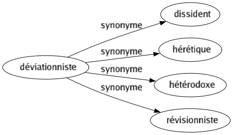Synonyme de Déviationniste : Dissident Hérétique Hétérodoxe Révisionniste 