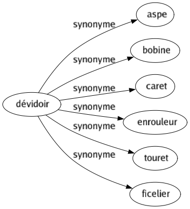 Synonyme de Dévidoir : Aspe Bobine Caret Enrouleur Touret Ficelier 