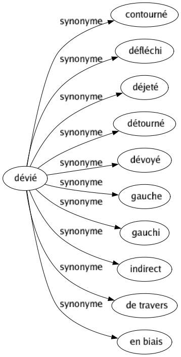 Synonyme de Dévié : Contourné Défléchi Déjeté Détourné Dévoyé Gauche Gauchi Indirect De travers En biais 