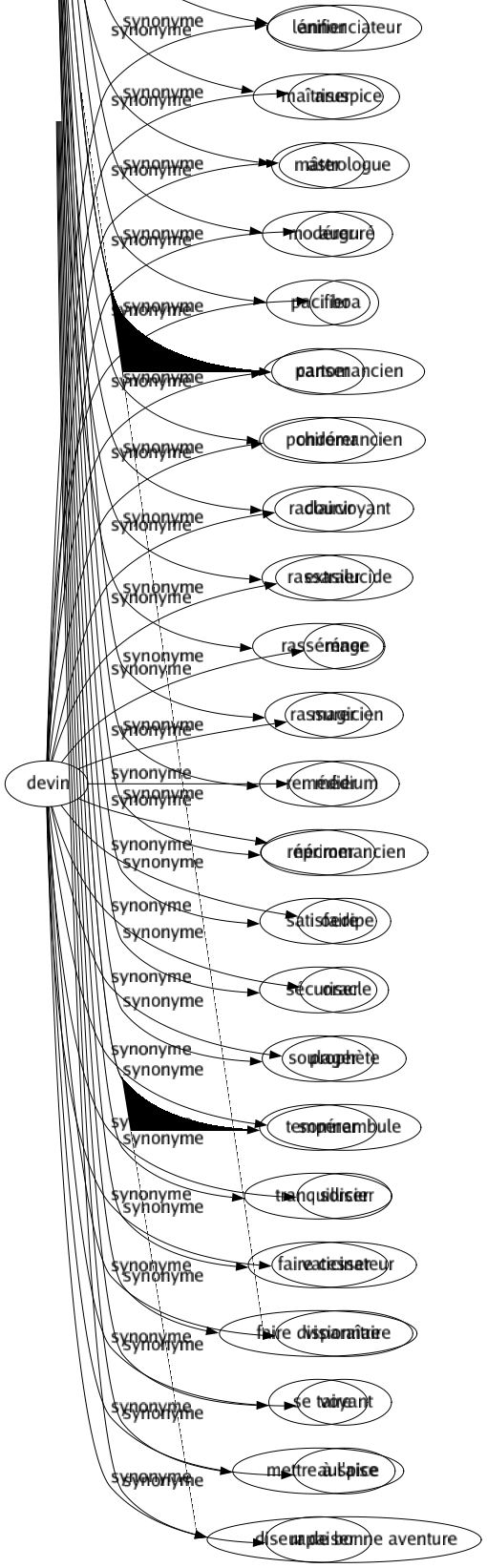 Synonyme de Devin : Annonciateur Aruspice Astrologue Auguré Boa Cartomancien Chiromancien Clairvoyant Extralucide Mage Magicien Médium Nécromancien Oedipe Oracle Prophète Somnambule Sorcier Vaticinateur Visionnaire Voyant Auspice Diseur de bonne aventure 