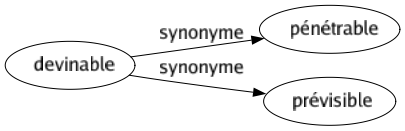Synonyme de Devinable : Pénétrable Prévisible 