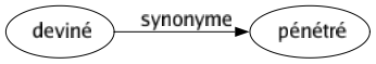Synonyme de Deviné : Pénétré 