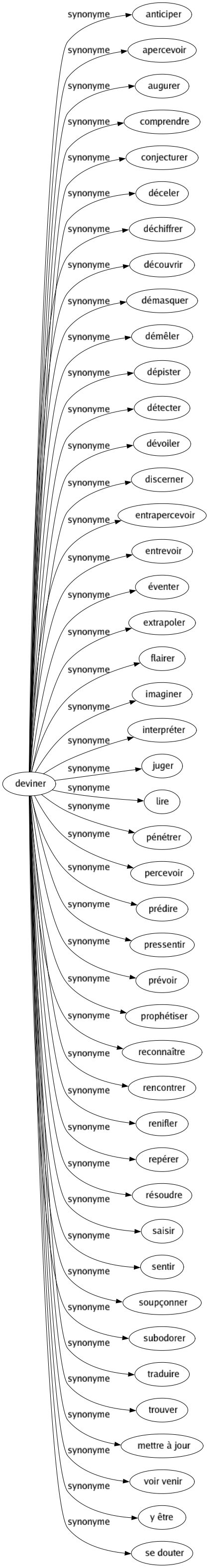 Synonyme de Deviner : Anticiper Apercevoir Augurer Comprendre Conjecturer Déceler Déchiffrer Découvrir Démasquer Démêler Dépister Détecter Dévoiler Discerner Entrapercevoir Entrevoir Éventer Extrapoler Flairer Imaginer Interpréter Juger Lire Pénétrer Percevoir Prédire Pressentir Prévoir Prophétiser Reconnaître Rencontrer Renifler Repérer Résoudre Saisir Sentir Soupçonner Subodorer Traduire Trouver Mettre à jour Voir venir Y être Se douter 