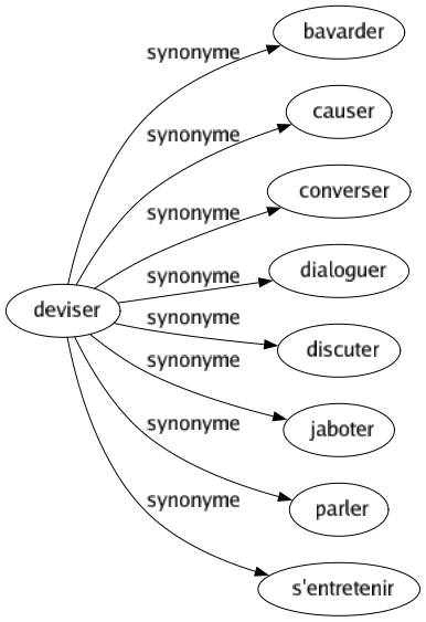 Synonyme de Deviser : Bavarder Causer Converser Dialoguer Discuter Jaboter Parler S'entretenir 