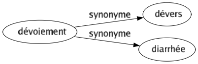 Synonyme de Dévoiement : Dévers Diarrhée 