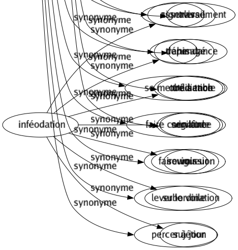 Synonyme de Dévoiler : Afficher Arracher Déceler Déchirer Déclarer Découvrir Démasquer Démontrer Dénoncer Dénuder Dessiner Dévêtir Deviner Dire Divulguer Étaler Expliquer Indiquer Livrer Montrer Peindre Prédire Proclamer Prouver Rapporter Révéler Signaler Trahir Se mettre à table Faire connaître Faire voir Lever le voile Percer à jour 