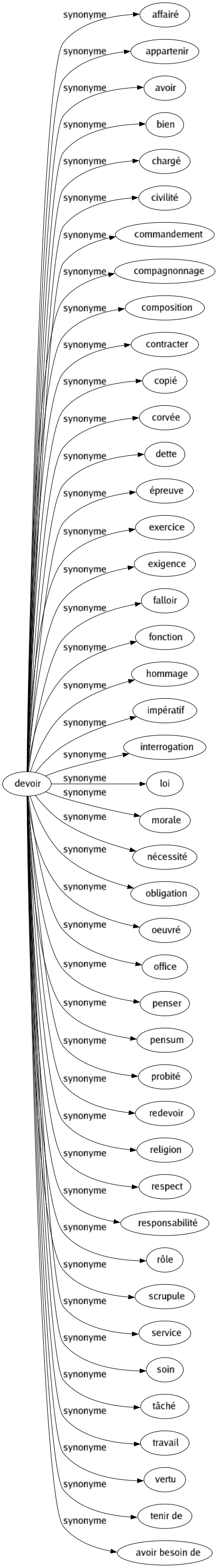 Synonyme de Devoir : Affairé Appartenir Avoir Bien Chargé Civilité Commandement Compagnonnage Composition Contracter Copié Corvée Dette Épreuve Exercice Exigence Falloir Fonction Hommage Impératif Interrogation Loi Morale Nécessité Obligation Oeuvré Office Penser Pensum Probité Redevoir Religion Respect Responsabilité Rôle Scrupule Service Soin Tâché Travail Vertu Tenir de Avoir besoin de 