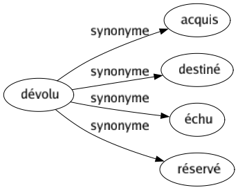 Synonyme de Dévolu : Acquis Destiné Échu Réservé 