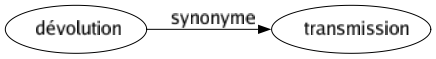 Synonyme de Dévolution : Transmission 