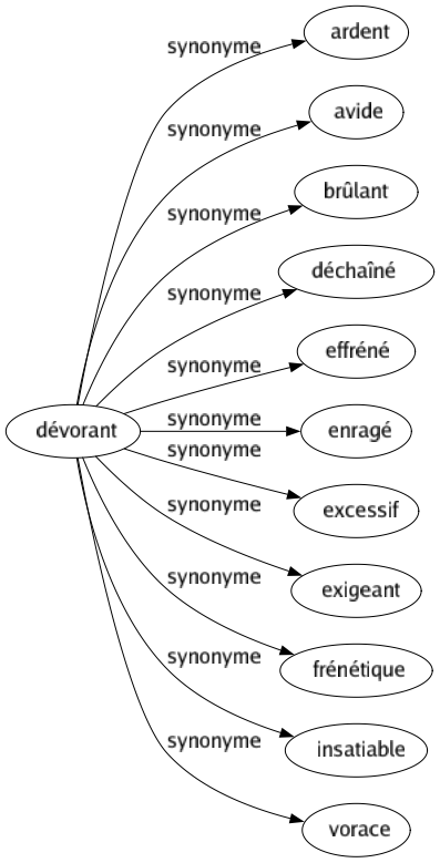 Synonyme de Dévorant : Ardent Avide Brûlant Déchaîné Effréné Enragé Excessif Exigeant Frénétique Insatiable Vorace 