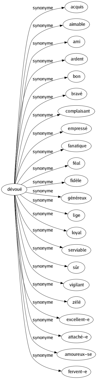 Synonyme de Dévoué : Acquis Aimable Ami Ardent Bon Bravé Complaisant Empressé Fanatique Féal Fidèle Généreux Lige Loyal Serviable Sûr Vigilant Zélé Excellent-e Attaché-e Amoureux-se Fervent-e 