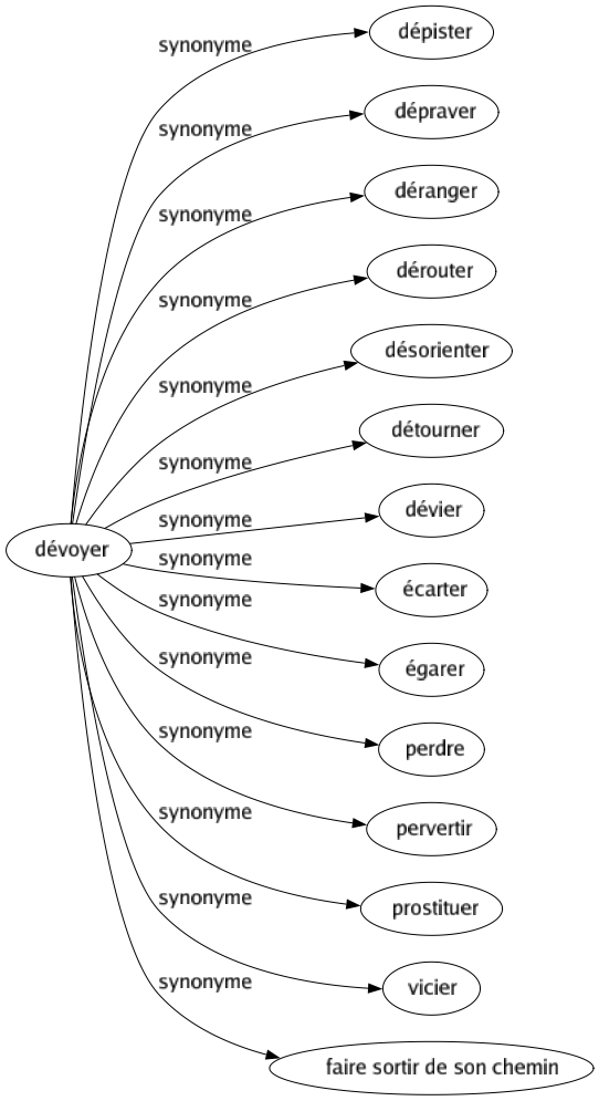 Synonyme de Dévoyer : Dépister Dépraver Déranger Dérouter Désorienter Détourner Dévier Écarter Égarer Perdre Pervertir Prostituer Vicier Faire sortir de son chemin 