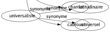 Synonyme de Diable : Bougre Brouette Coquin Démon Diablotin Diabolo Diantre Dragon Drôle Dur Enfant Ennemi Espiègle Éveillé Fardier Fou Foutre Fripon Furie Gaillard Garnement Harpie Homme Incubé Indiscipliné Infernal Insupportable Intenable Lutin Malin Maudît Mauvais Méchant Misérable Polisson Serpent Succube Tentateur Terrible Turbulent Vif Charriot Cabrouet 