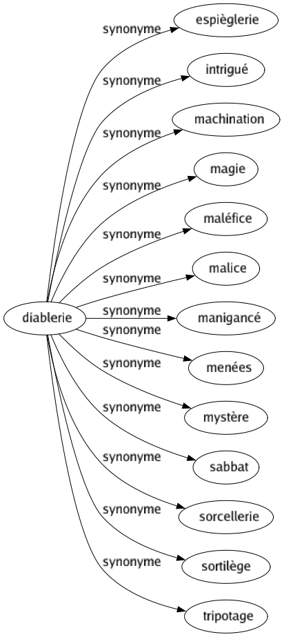 Synonyme de Diablerie : Espièglerie Intrigué Machination Magie Maléfice Malice Manigancé Menées Mystère Sabbat Sorcellerie Sortilège Tripotage 