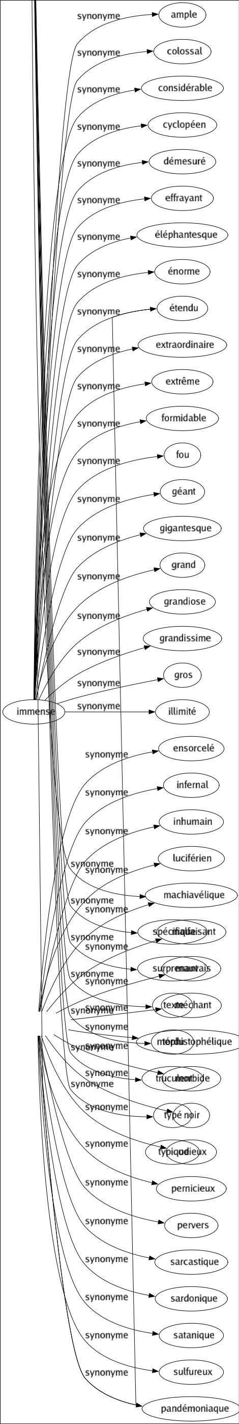 Synonyme de Diabolique : Délétère Démoniaque Difficile Ensorcelé Infernal Inhumain Luciférien Machiavélique Malfaisant Mauvais Méchant Méphistophélique Morbide Noir Odieux Pernicieux Pervers Sarcastique Sardonique Satanique Sulfureux Pandémoniaque 