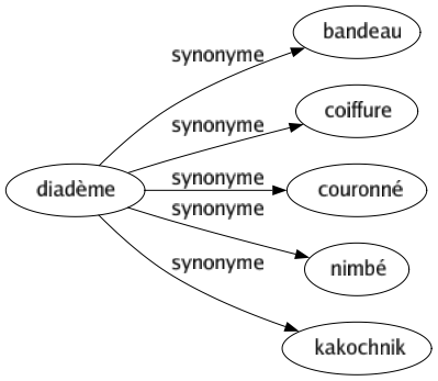 Synonyme de Diadème : Bandeau Coiffure Couronné Nimbé Kakochnik 