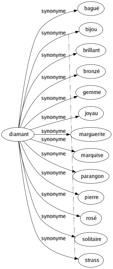 Synonyme de Diamant : Bagué Bijou Brillant Bronzé Gemme Joyau Marguerite Marquise Parangon Pierre Rosé Solitaire Strass 