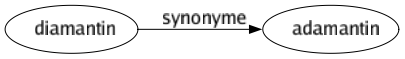Synonyme de Diamantin : Adamantin 