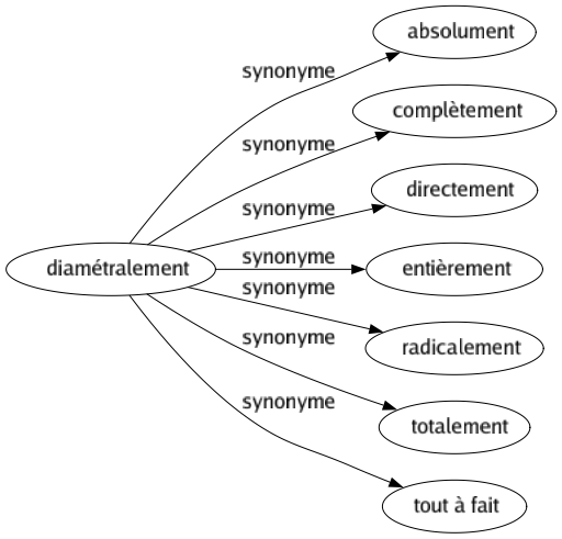 Synonyme de Diamétralement : Absolument Complètement Directement Entièrement Radicalement Totalement Tout à fait 