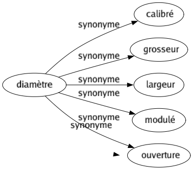 Synonyme de Diamètre : Calibré Grosseur Largeur Modulé Ouverture 