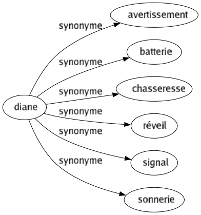 Synonyme de Diane : Avertissement Batterie Chasseresse Réveil Signal Sonnerie 