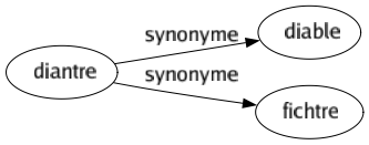 Synonyme de Diantre : Diable Fichtre 