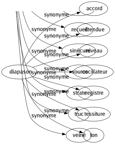 Synonyme de Diapason : Accord Étendue Niveau Oscillateur Registre Tessiture Ton 