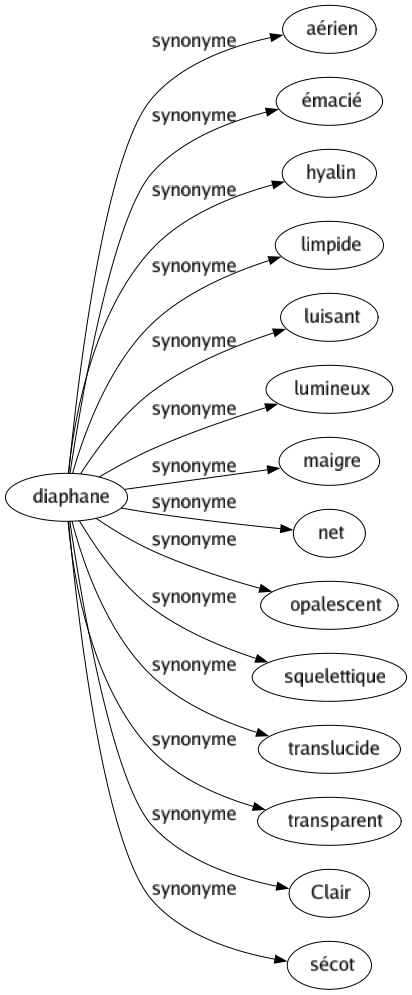 Synonyme de Diaphane : Aérien Émacié Hyalin Limpide Luisant Lumineux Maigre Net Opalescent Squelettique Translucide Transparent Clair Sécot 