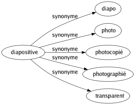 Synonyme de Diapositive : Diapo Photo Photocopié Photographié Transparent 