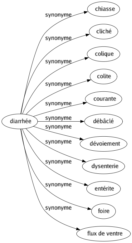 Synonyme de Diarrhée : Chiasse Cliché Colique Colite Courante Débâclé Dévoiement Dysenterie Entérite Foire Flux de ventre 