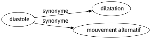 Synonyme de Diastole : Dilatation Mouvement alternatif 