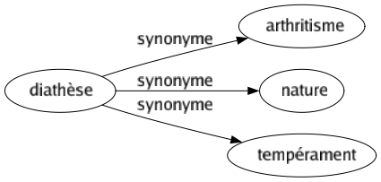 Synonyme de Diathèse : Arthritisme Nature Tempérament 