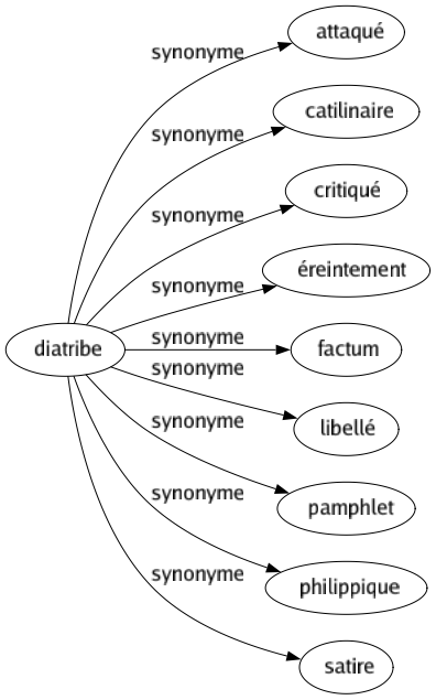 Synonyme de Diatribe : Attaqué Catilinaire Critiqué Éreintement Factum Libellé Pamphlet Philippique Satire 